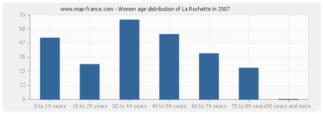 Women age distribution of La Rochette in 2007